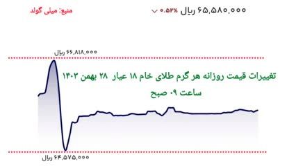 پیش بینی مهم از صعود قیمت طلا + فیلم